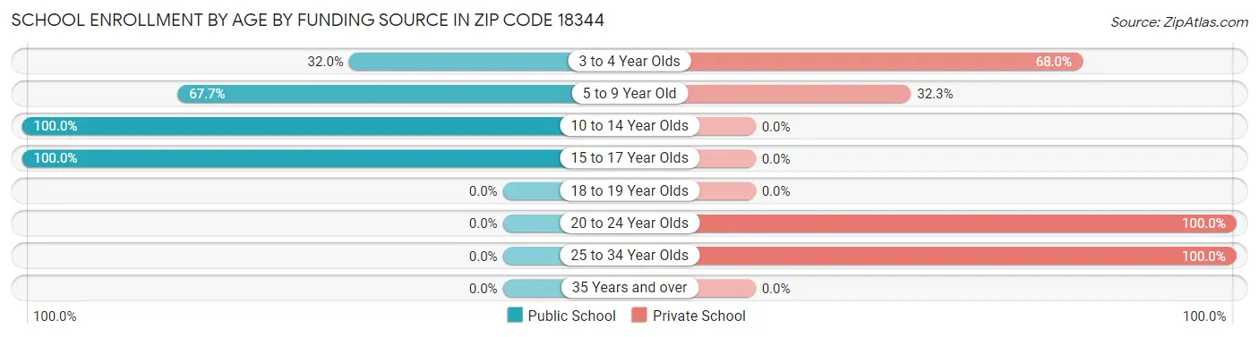 School Enrollment by Age by Funding Source in Zip Code 18344
