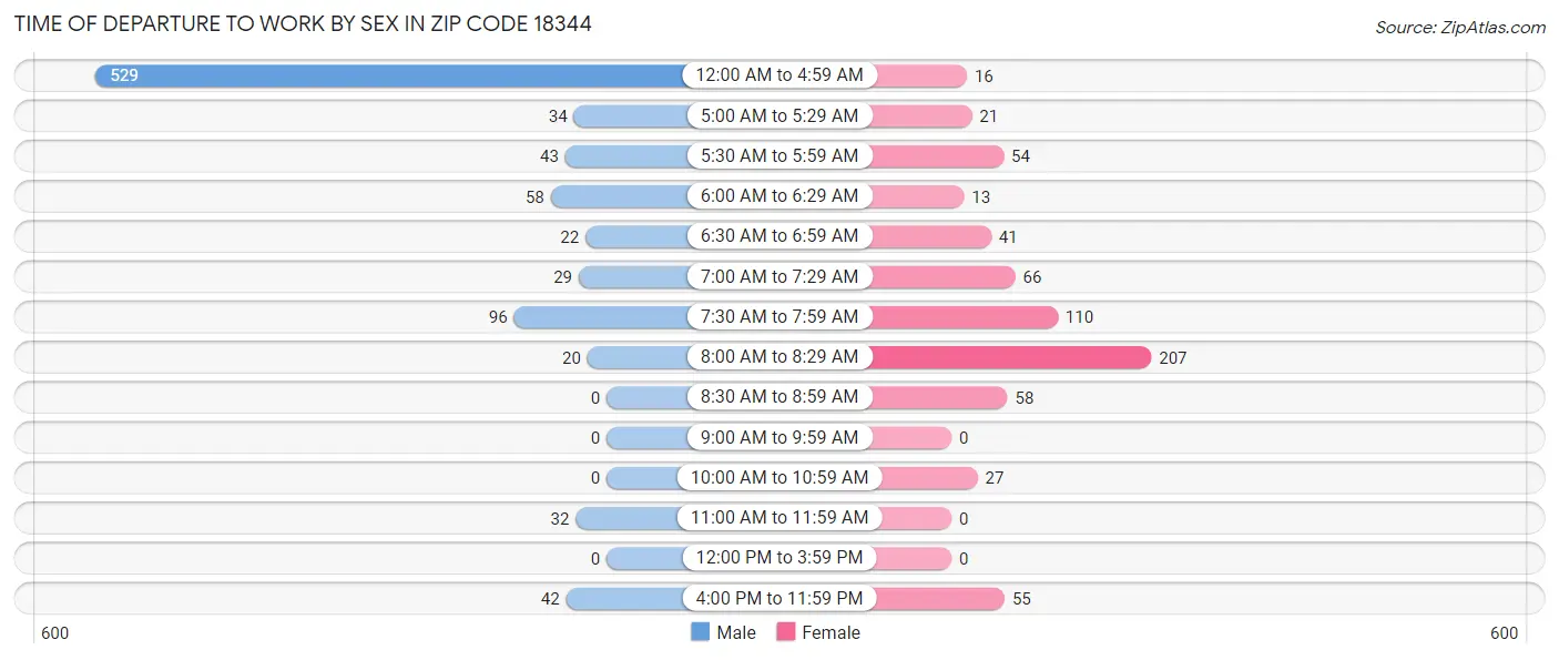 Time of Departure to Work by Sex in Zip Code 18344