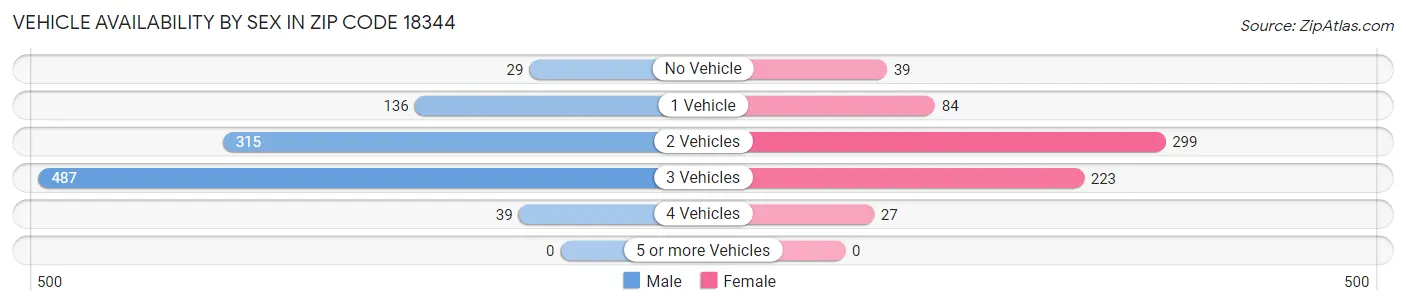 Vehicle Availability by Sex in Zip Code 18344