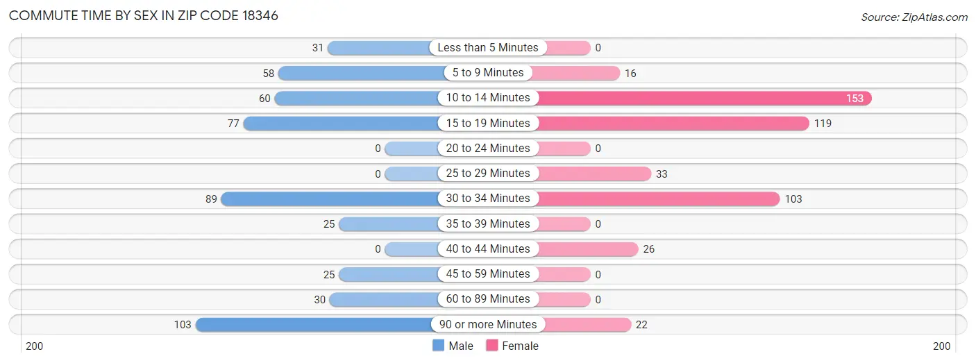 Commute Time by Sex in Zip Code 18346