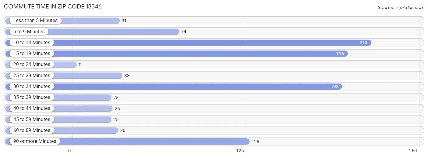 Commute Time in Zip Code 18346