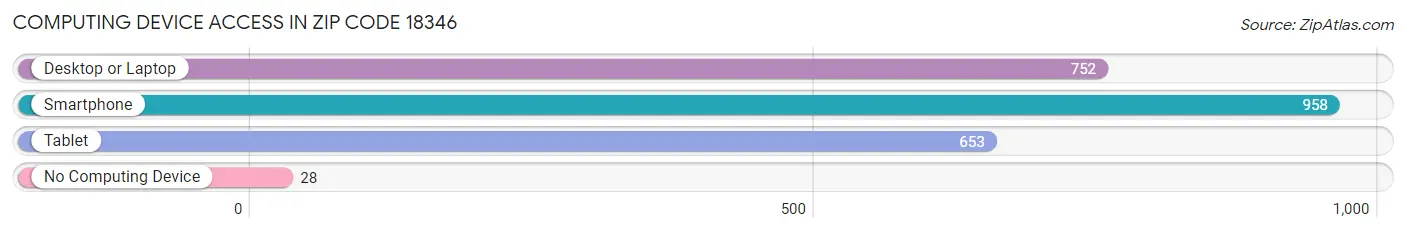 Computing Device Access in Zip Code 18346