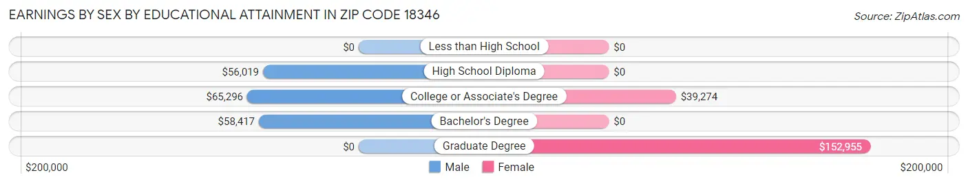 Earnings by Sex by Educational Attainment in Zip Code 18346