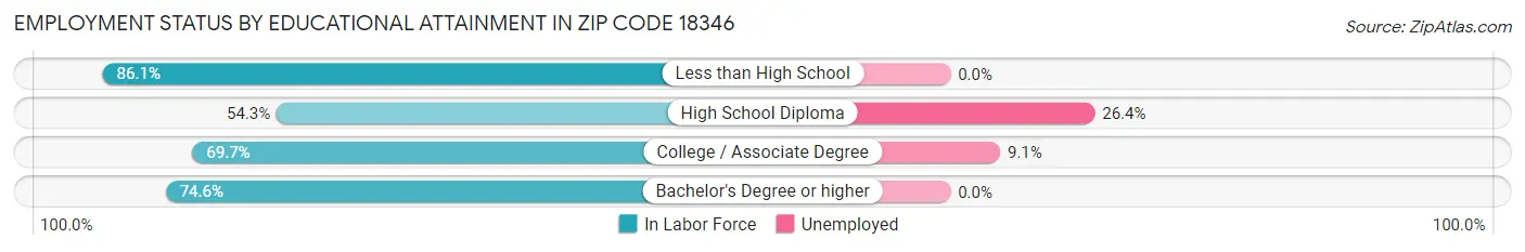 Employment Status by Educational Attainment in Zip Code 18346