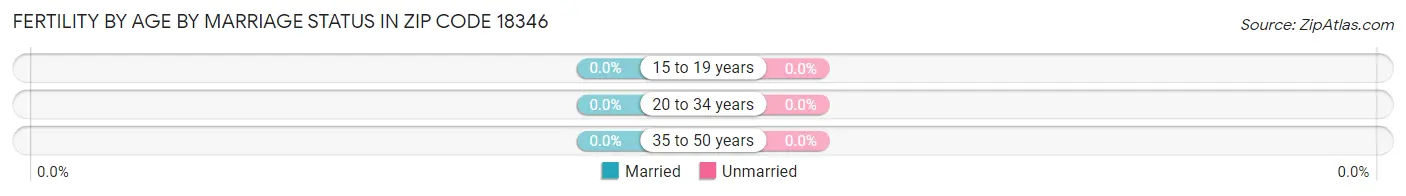 Female Fertility by Age by Marriage Status in Zip Code 18346