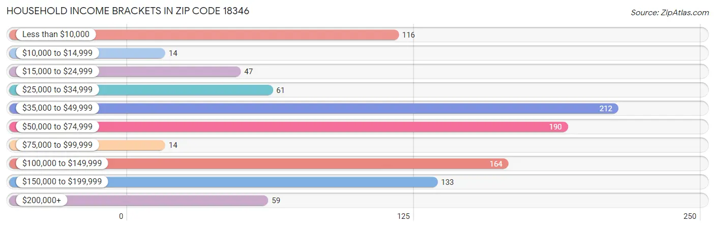 Household Income Brackets in Zip Code 18346