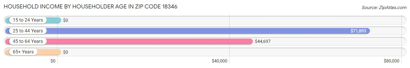 Household Income by Householder Age in Zip Code 18346