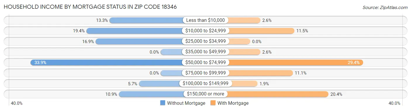 Household Income by Mortgage Status in Zip Code 18346