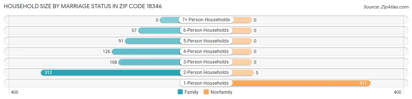 Household Size by Marriage Status in Zip Code 18346
