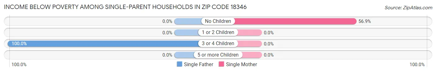 Income Below Poverty Among Single-Parent Households in Zip Code 18346