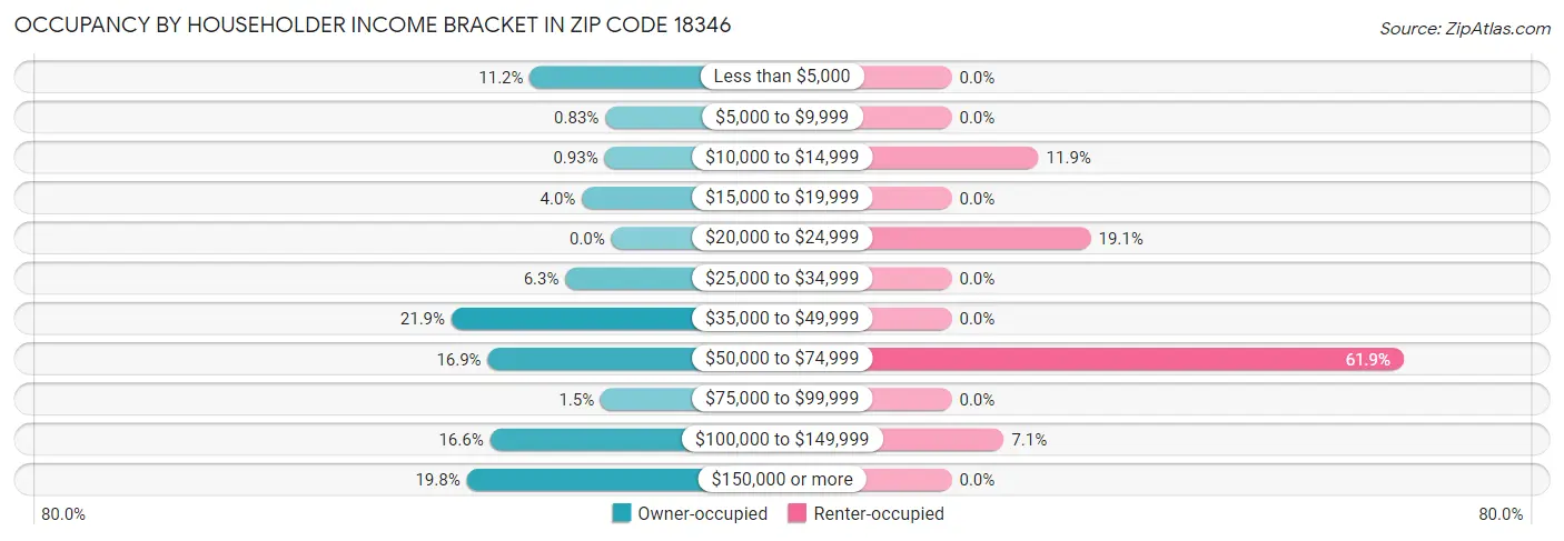 Occupancy by Householder Income Bracket in Zip Code 18346