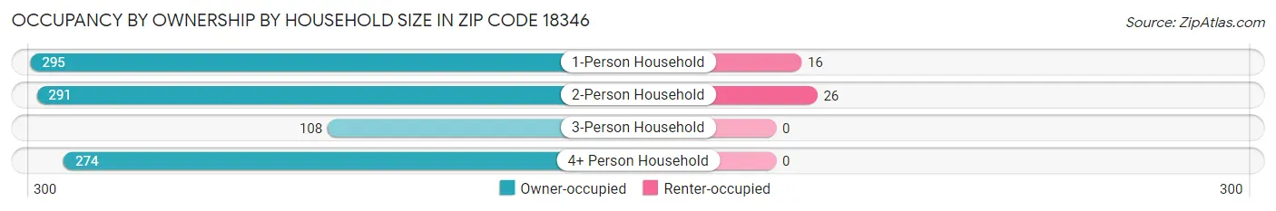 Occupancy by Ownership by Household Size in Zip Code 18346