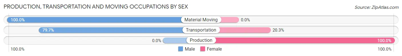 Production, Transportation and Moving Occupations by Sex in Zip Code 18346