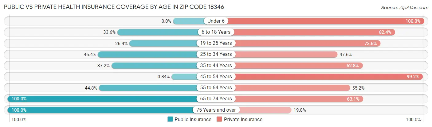 Public vs Private Health Insurance Coverage by Age in Zip Code 18346