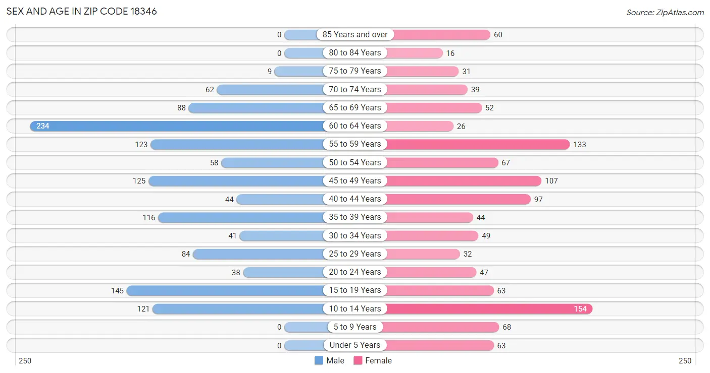 Sex and Age in Zip Code 18346