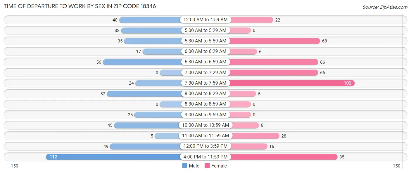 Time of Departure to Work by Sex in Zip Code 18346