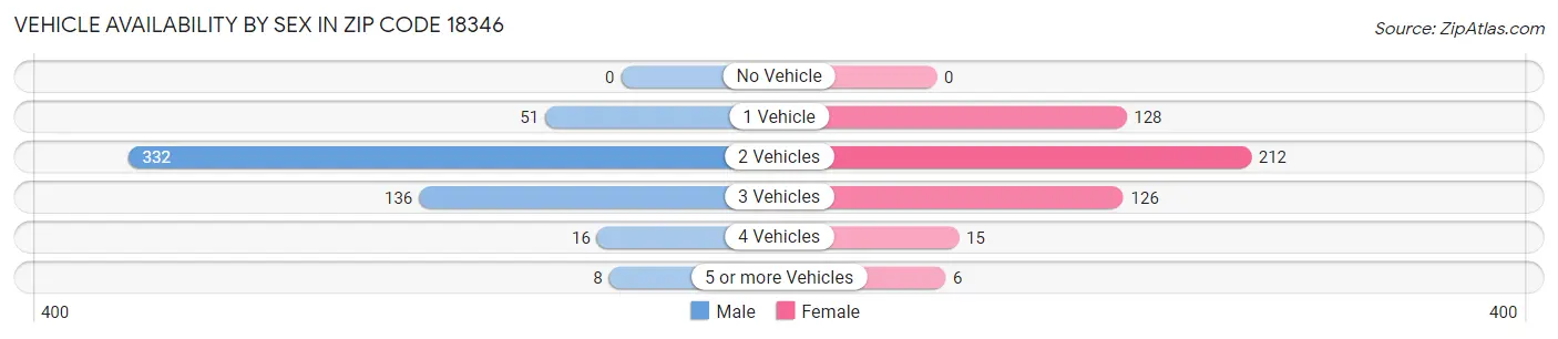 Vehicle Availability by Sex in Zip Code 18346