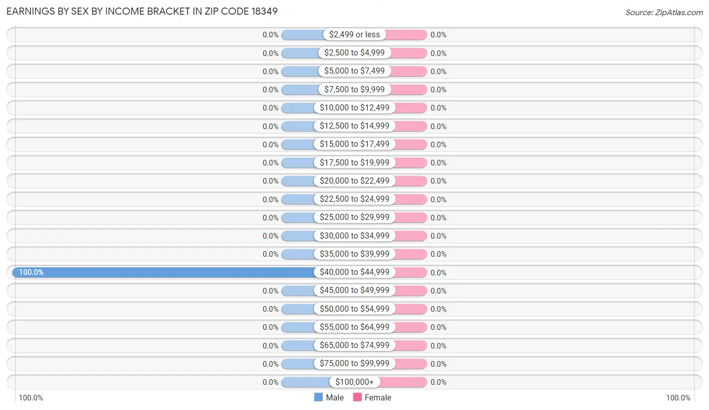 Earnings by Sex by Income Bracket in Zip Code 18349