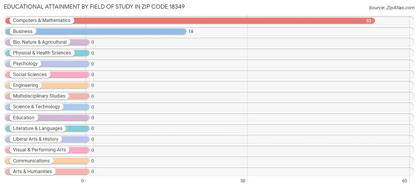 Educational Attainment by Field of Study in Zip Code 18349