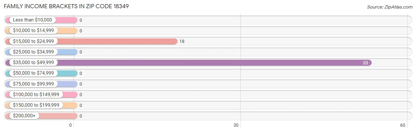 Family Income Brackets in Zip Code 18349