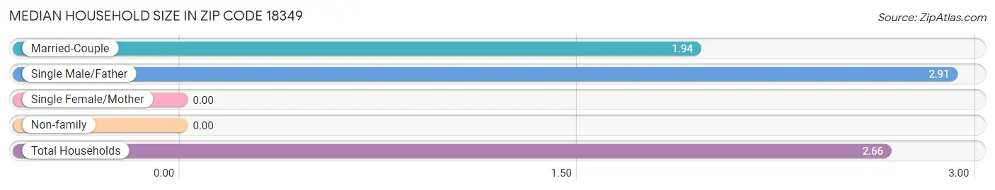 Median Household Size in Zip Code 18349