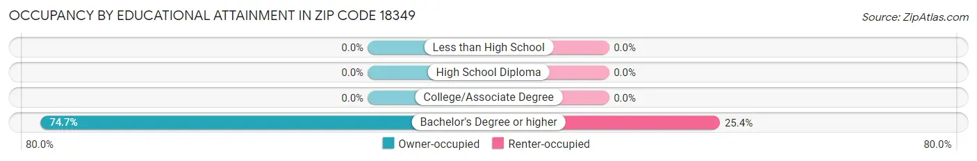 Occupancy by Educational Attainment in Zip Code 18349