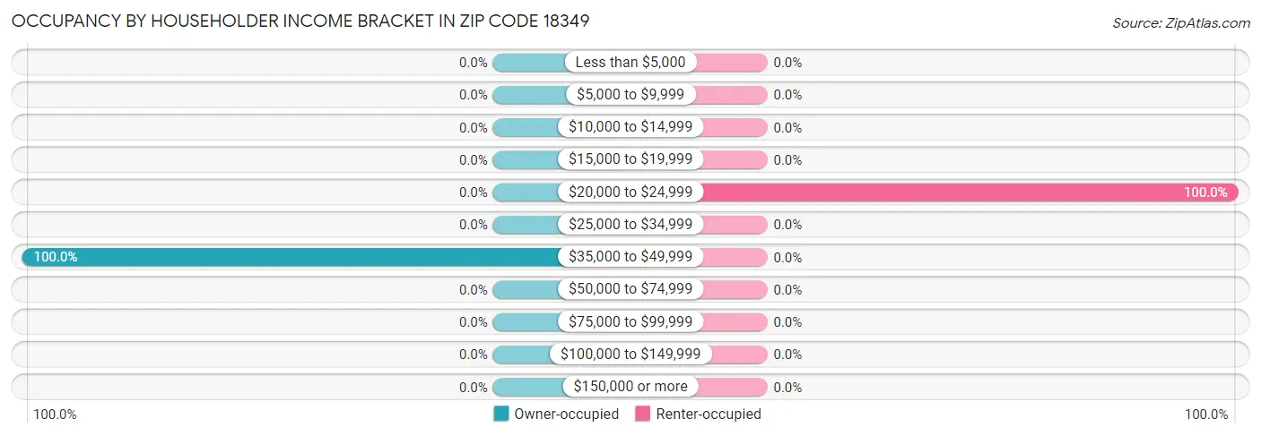 Occupancy by Householder Income Bracket in Zip Code 18349