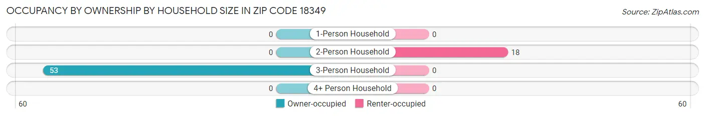 Occupancy by Ownership by Household Size in Zip Code 18349