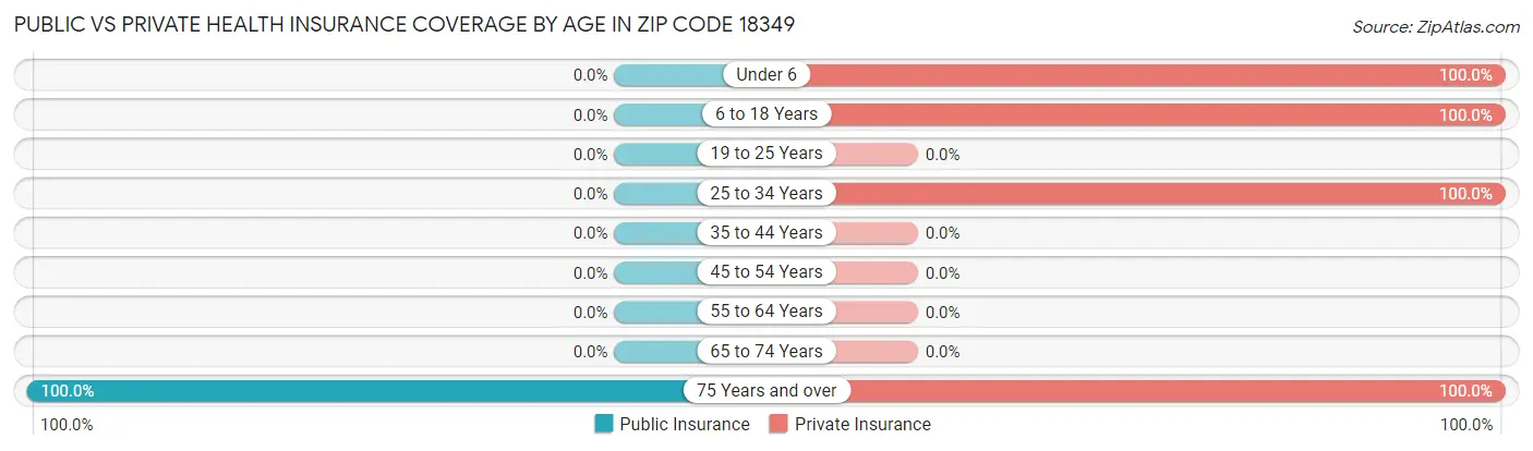 Public vs Private Health Insurance Coverage by Age in Zip Code 18349