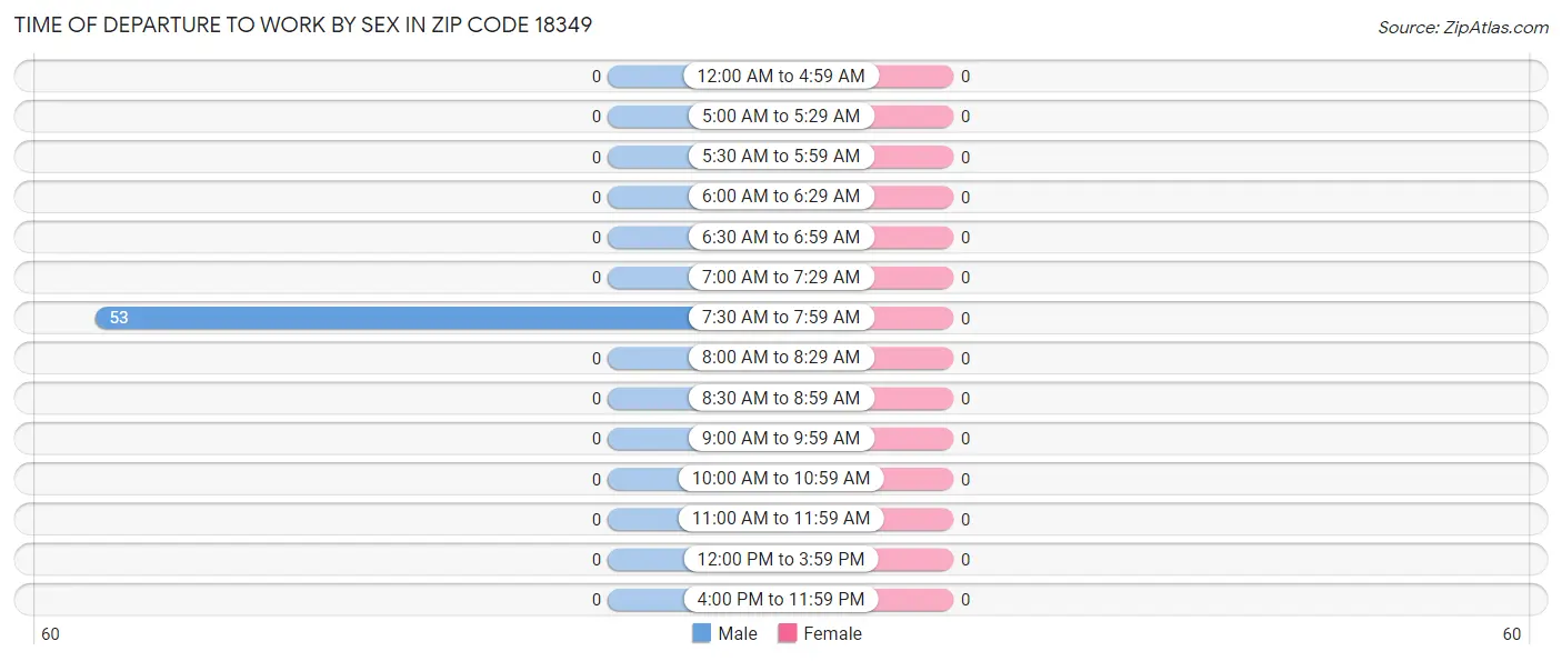 Time of Departure to Work by Sex in Zip Code 18349
