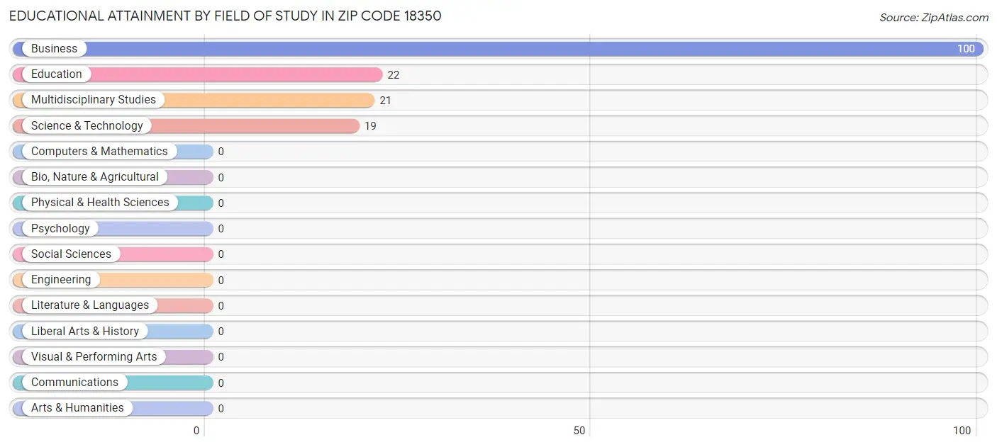 Educational Attainment by Field of Study in Zip Code 18350