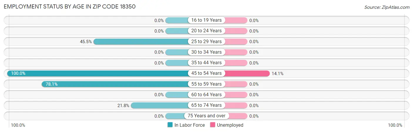 Employment Status by Age in Zip Code 18350