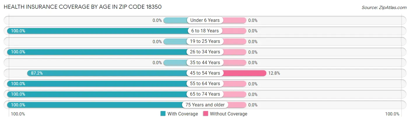 Health Insurance Coverage by Age in Zip Code 18350
