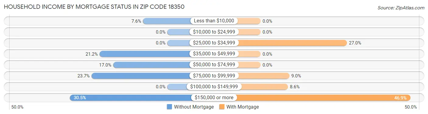 Household Income by Mortgage Status in Zip Code 18350