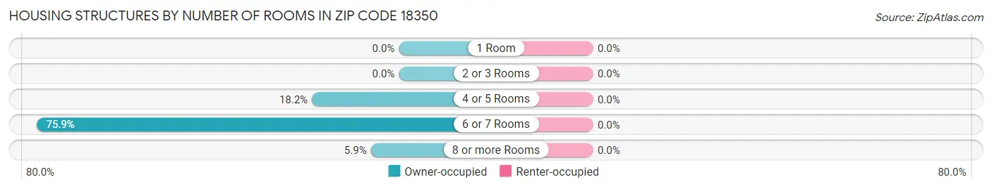 Housing Structures by Number of Rooms in Zip Code 18350