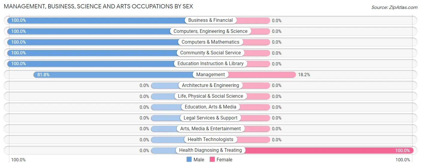 Management, Business, Science and Arts Occupations by Sex in Zip Code 18350
