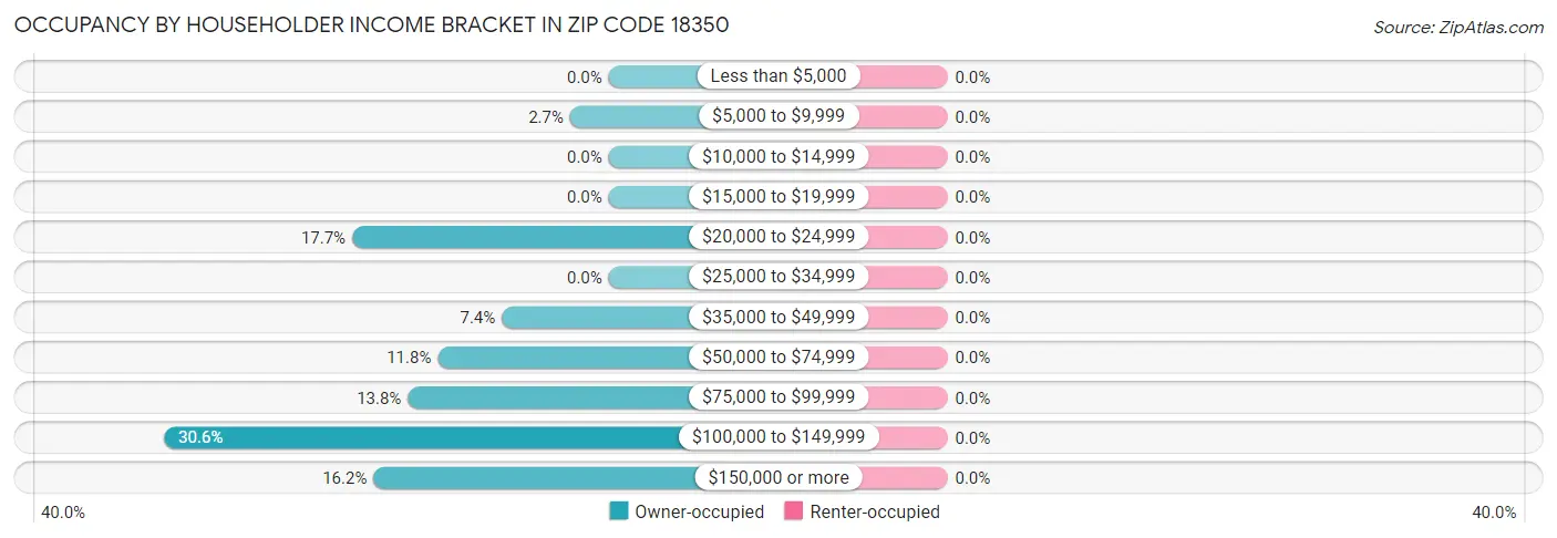 Occupancy by Householder Income Bracket in Zip Code 18350