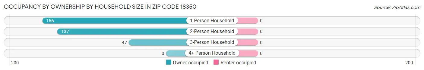 Occupancy by Ownership by Household Size in Zip Code 18350