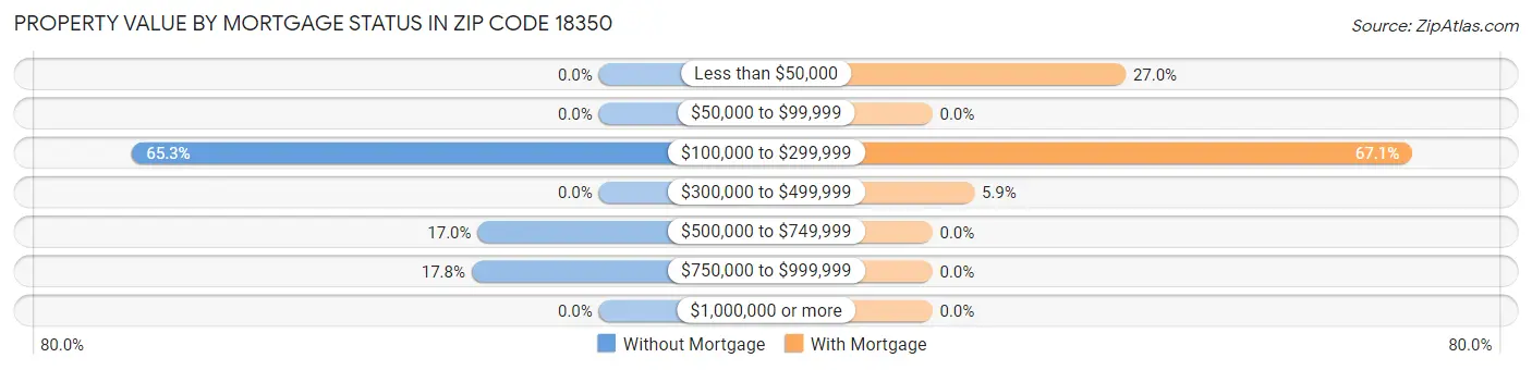 Property Value by Mortgage Status in Zip Code 18350