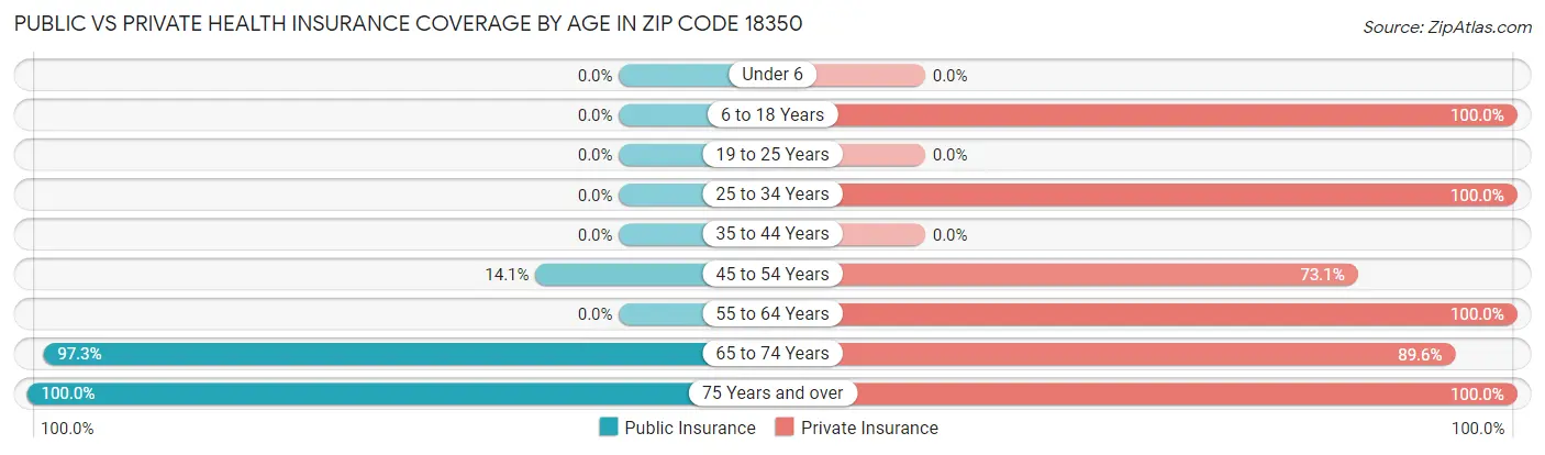 Public vs Private Health Insurance Coverage by Age in Zip Code 18350