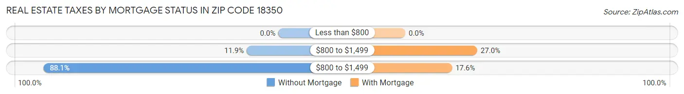 Real Estate Taxes by Mortgage Status in Zip Code 18350
