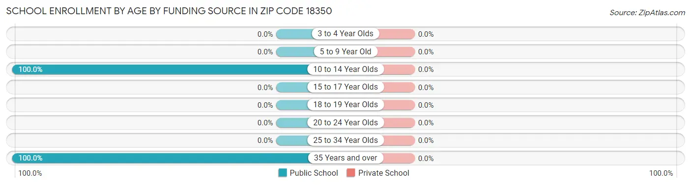School Enrollment by Age by Funding Source in Zip Code 18350