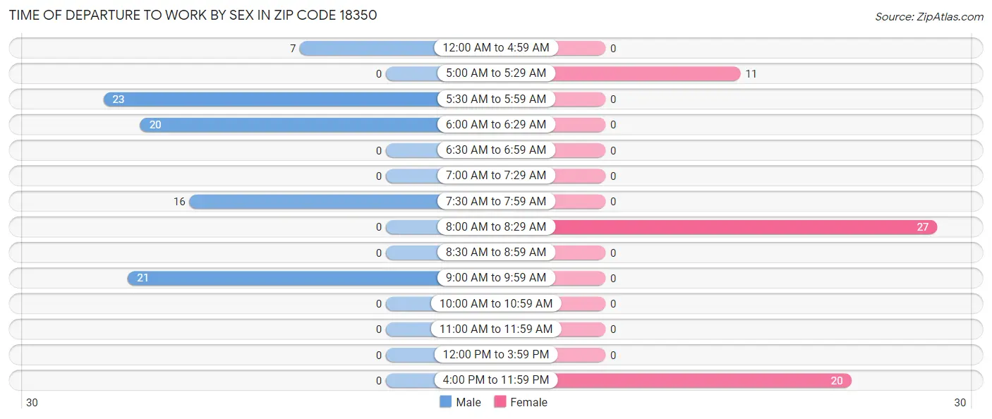 Time of Departure to Work by Sex in Zip Code 18350