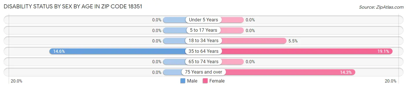 Disability Status by Sex by Age in Zip Code 18351