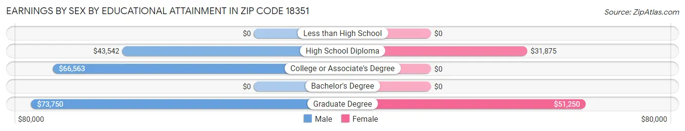 Earnings by Sex by Educational Attainment in Zip Code 18351