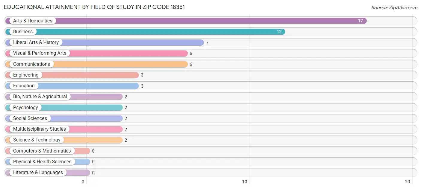 Educational Attainment by Field of Study in Zip Code 18351