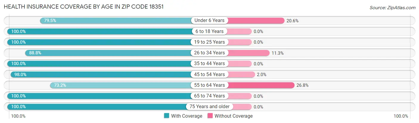 Health Insurance Coverage by Age in Zip Code 18351