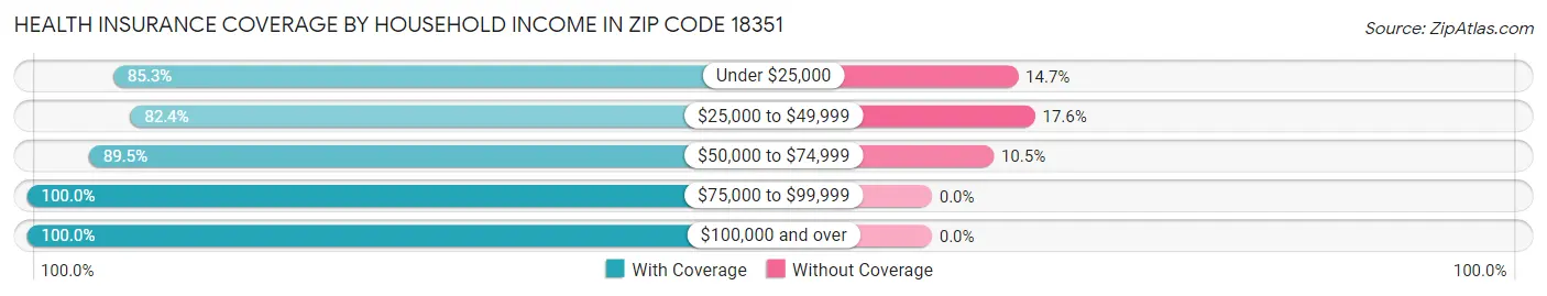 Health Insurance Coverage by Household Income in Zip Code 18351