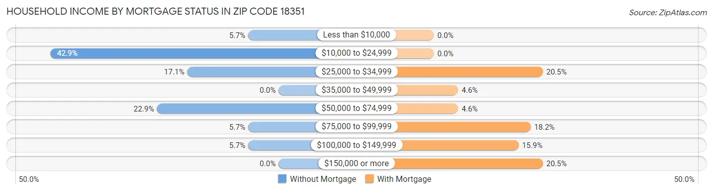 Household Income by Mortgage Status in Zip Code 18351