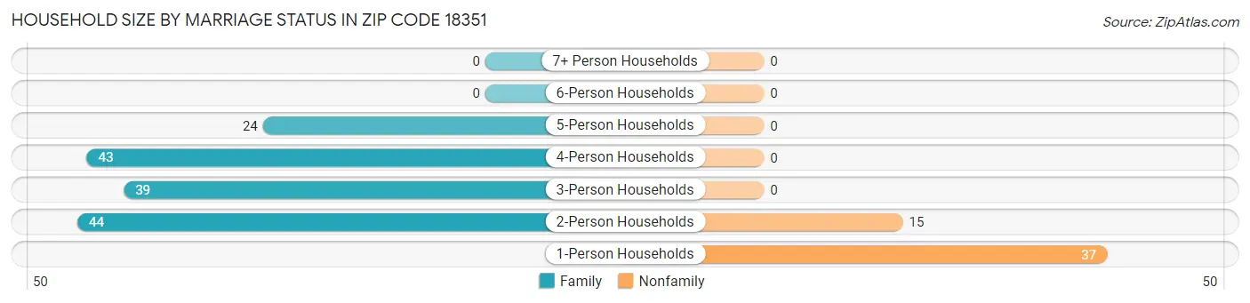 Household Size by Marriage Status in Zip Code 18351